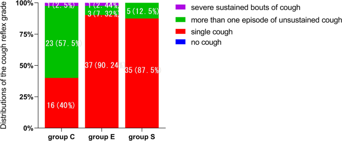 Effects of continuous and slow tracheal tube cuff deflation on cough reflex  during extubation in noncardiac surgery patients: a randomised clinical  trial | BMC Anesthesiology | Full Text