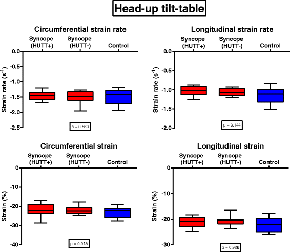 What is head up tilt test (HUTT)? - All About Heart And Blood Vessels