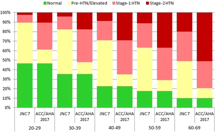 Age-adjusted y prevalence of hypertension and its`Ruleits`Rule of