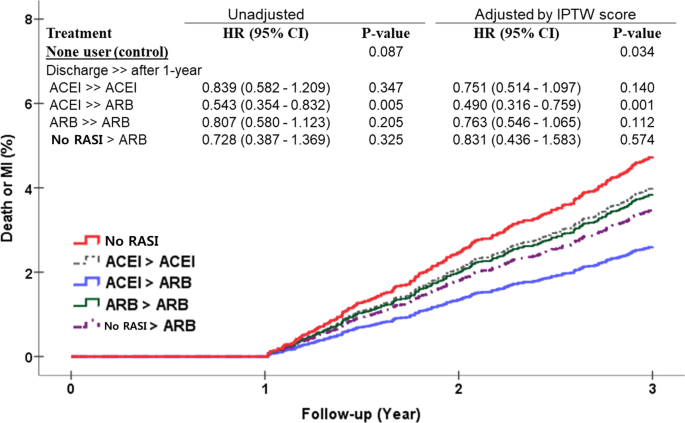 Impact of renin angiotensin system inhibitor on 3-year clinical outcomes in  acute myocardial infarction patients with preserved left ventricular  systolic function: a prospective cohort study from Korea Acute Myocardial  Infarction Registry (KAMIR)