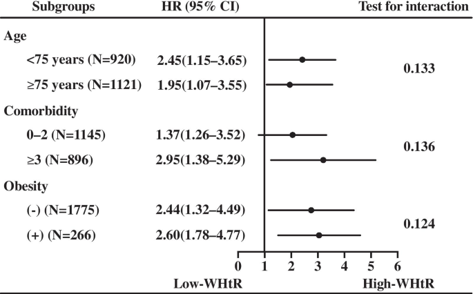 Waist to height ratio is associated with an increased risk of