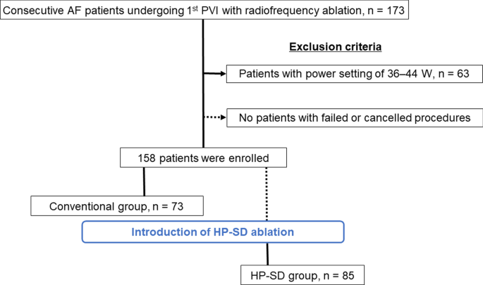 Procedural characteristics of pulmonary vein isolation with high