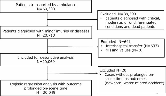 Frontiers  Outcome of emergency patients transported by ambulance