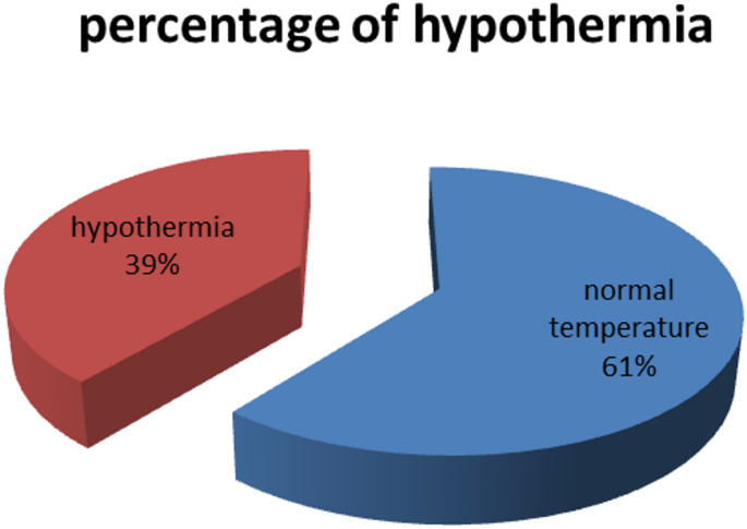 Factors associated with hypothermia and its response to  