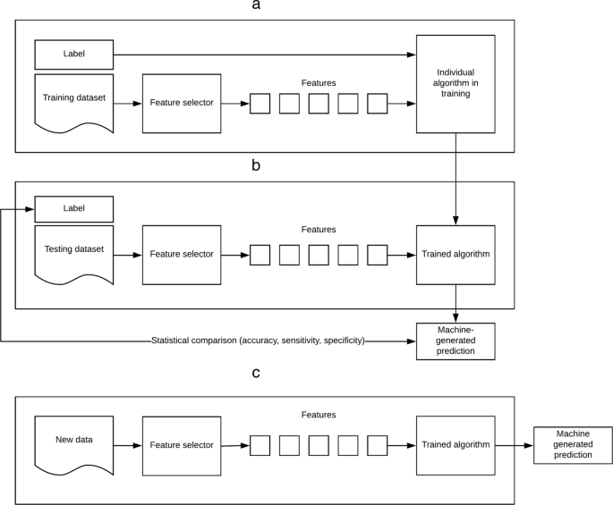 A Concise Explanation of Learning Algorithms with the Mitchell