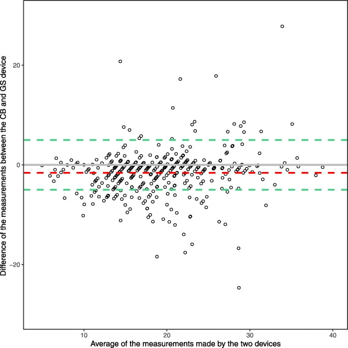 Test duration—Bland-Altman plots. (a) Example of proportional