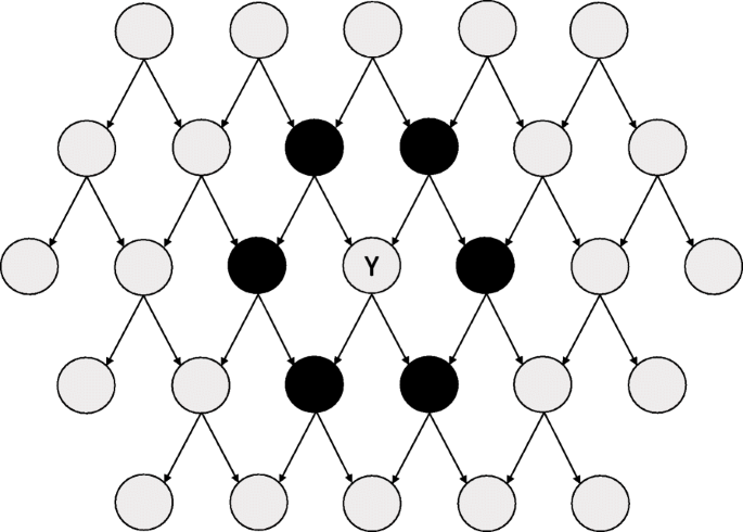 Directed acyclic graph showing the link between the different modelling