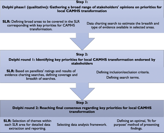 Criteria for inclusion/ exclusion