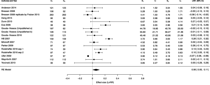 Meta-analysis. Definition “Meta-analysis refers to the analysis of