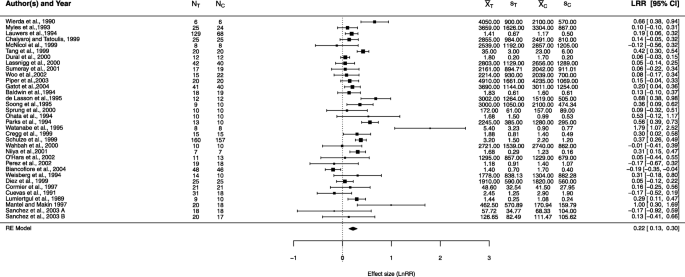 Meta-analysis. Definition “Meta-analysis refers to the analysis of