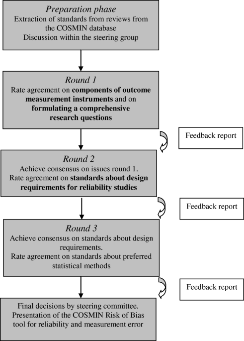 COSMIN Risk of Bias tool to assess the quality of studies on reliability or  measurement error of outcome measurement instruments: a Delphi study | BMC  Medical Research Methodology | Full Text