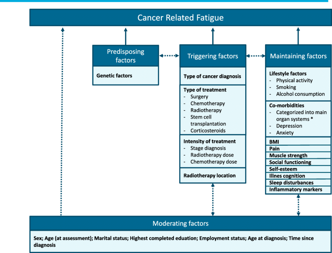 Methodology of the DCCSS later fatigue study: a model to investigate  chronic fatigue in long-term survivors of childhood cancer, BMC Medical  Research Methodology