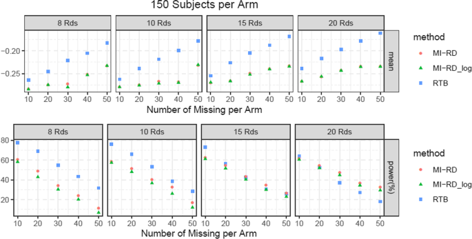 From Missing Data Imputation to Data Generation - ScienceDirect