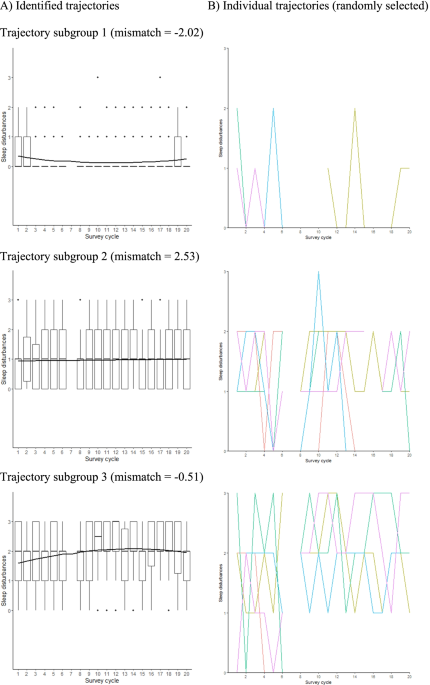 PDF) Patient trajectory prediction in the Mimic-III dataset, challenges and  pitfalls