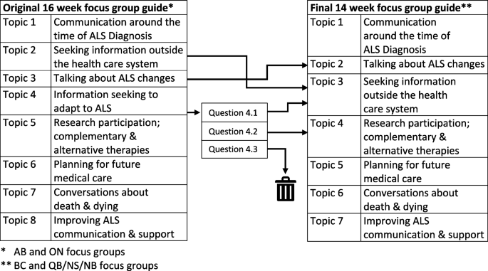 Asynchronous online focus groups for research with people living with amyotrophic lateral sclerosis and family caregivers: usefulness, acceptability and lessons learned