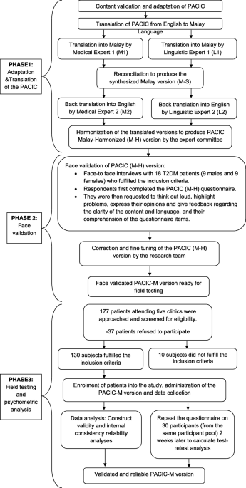 Validity and reliability of the patient assessment on chronic illness care  (PACIC) questionnaire: the Malay version, BMC Primary Care