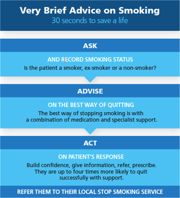 Very brief advice' (VBA) on smoking in family practice: a qualitative  evaluation of the tobacco user's perspective | BMC Primary Care
