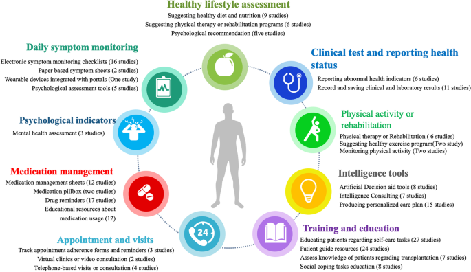 Health Personal Care Activity Wellness Monitors