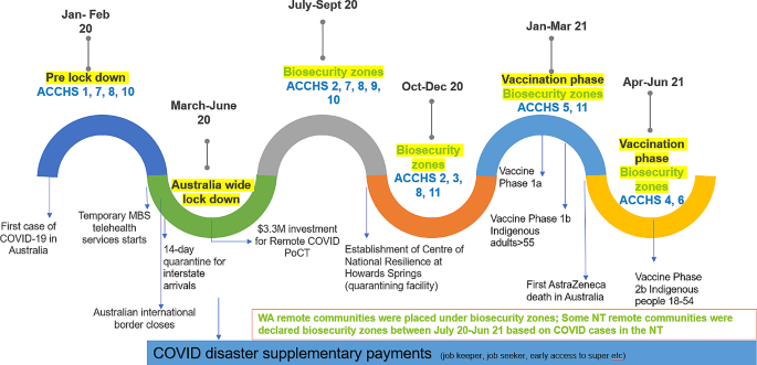 Primary health care utilisation and delivery in remote Australian clinics during the COVID-19 pandemic