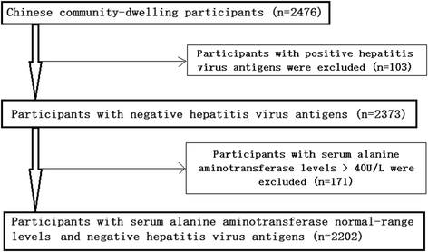 The relationship of serum alanine aminotransferase normal-range levels to  arterial stiffness and metabolic syndrome in non-drinkers and drinkers: a  Chinese community-based analysis | BMC Gastroenterology | Full Text