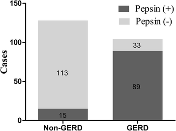 The diagnostic value of pepsin detection in saliva for gastro-esophageal  reflux disease: a preliminary study from China, BMC Gastroenterology