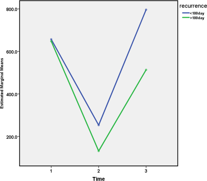 The association of fecal calprotectin and respiratory exacerbation in cystic fibrosis patients