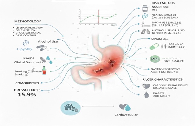 cigarette smoking and peptic ulcer disease Gastroenterology Associates | Peptic Disease: What Causes It? ulcers are sores that develop in the lining of the stomach or upper small intestine. While PEPTIC ULCERS: SYMPTOMS, CAUSES, AND