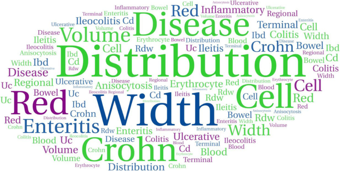 “The role of red cell distribution width in inflammatory bowel disease evaluation: a comprehensive systematic review and meta-analysis”