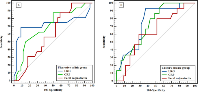 Leucine-rich alpha-2 glycoprotein as a predictor of primary non-response to anti-TNF-α therapy in biologic-naïve Egyptian IBD patients