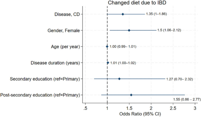 Food choices and beliefs in adults with inflammatory bowel disease in Sweden
