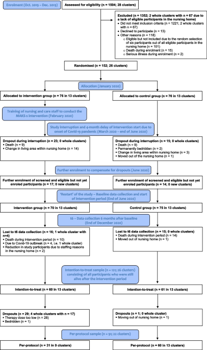 Non-pharmacological, psychosocial MAKS-s intervention for people with  severe dementia in nursing homes: results of a cluster-randomised trial, BMC Geriatrics