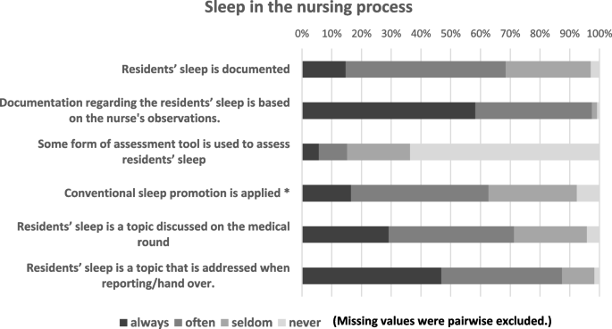 Attitudes and knowledge of nurses working at night and sleep promotion in  nursing home residents: multicenter cross-sectional survey, BMC Geriatrics
