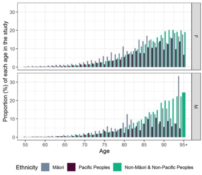 Chronic health conditions and mortality among older adults with complex care needs in Aotearoa New Zealand