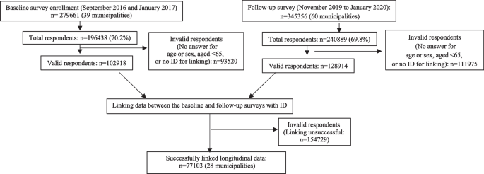 Association of frailty with influenza and hospitalization due to influenza among independent older adults: a longitudinal study of Japan Gerontological Evaluation Study (JAGES)