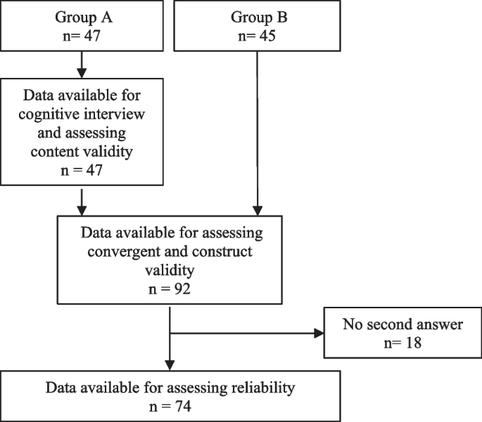 Translation, cross-cultural adaption, validity and reliability of a composite physical function scale for adults aged 65 + years in a Danish context