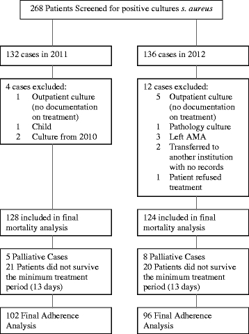 Samaritan Infectious Disease - Staphylococcus aureus Bacteremia