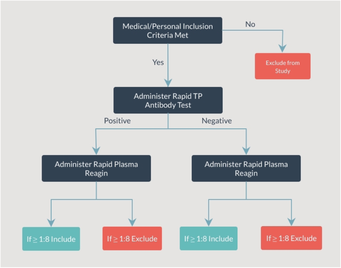 Frontiers  Identification and Functional Assessment of the First Placental  Adhesin of Treponema pallidum That May Play Critical Role in Congenital  Syphilis