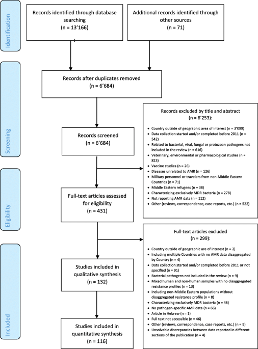 Antimicrobial resistance among GLASS pathogens in conflict and non