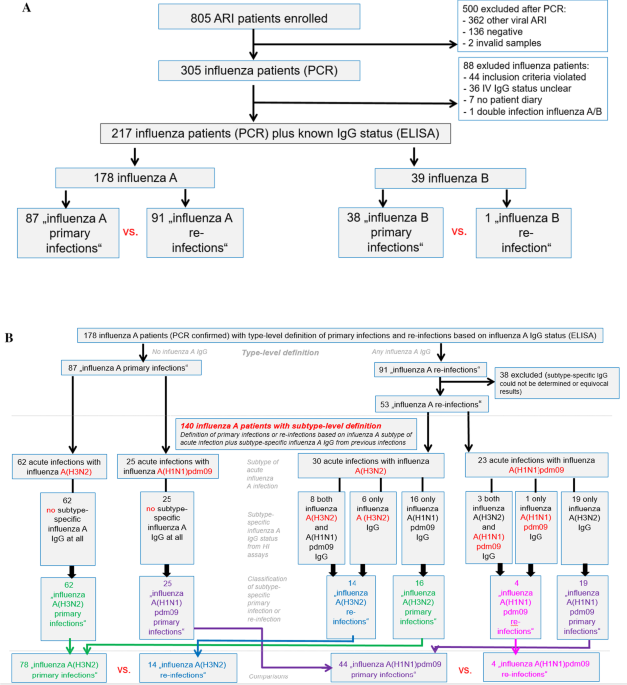 Similar severity of influenza primary and re-infections in pre-school children requiring outpatient treatment due to febrile acute respiratory illness: prospective, multicentre surveillance study (2013–2015)