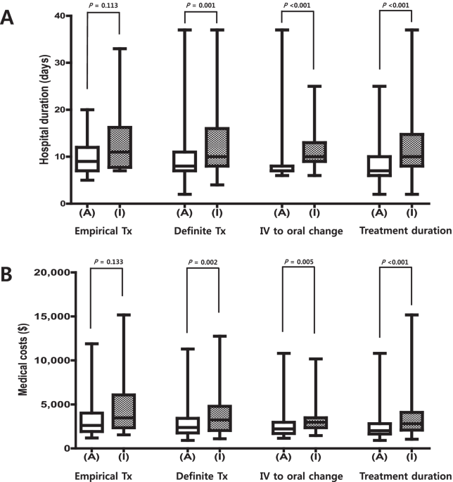 Relationship between the appropriateness of antibiotic treatment and clinical outcomes/medical costs of patients with community-acquired acute pyelonephritis: a multicenter prospective cohort study