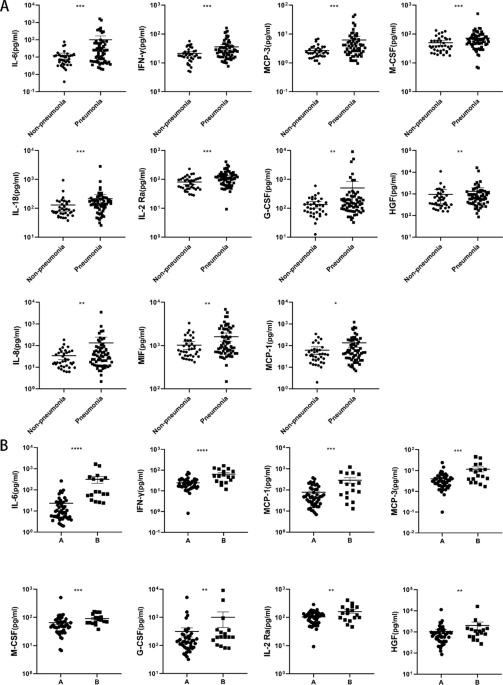 Interleukin-6 and granulocyte colony-stimulating factor as predictors of the prognosis of influenza-associated pneumonia