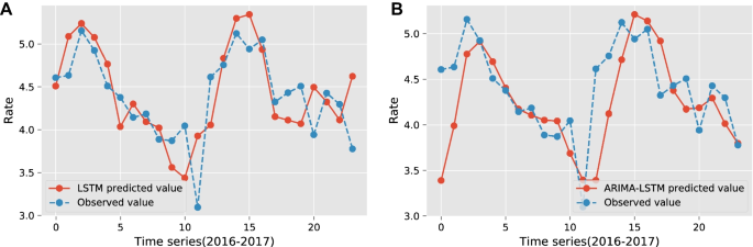 A multivariate multi-step LSTM forecasting model for tuberculosis incidence  with model explanation in Liaoning Province, China | BMC Infectious  Diseases | Full Text