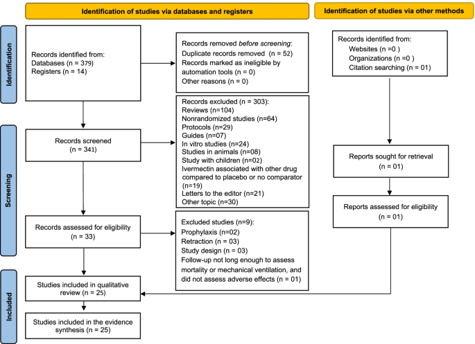 Systematic review and meta-analysis of ivermectin for treatment of  COVID-19: evidence beyond the hype, BMC Infectious Diseases