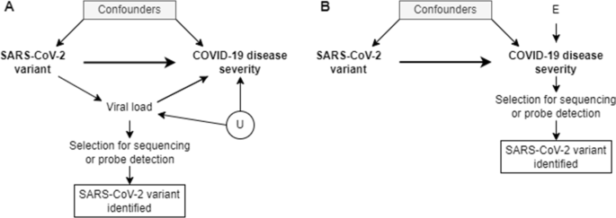 SARS-CoV-2 viral load is associated with increased disease severity and  mortality