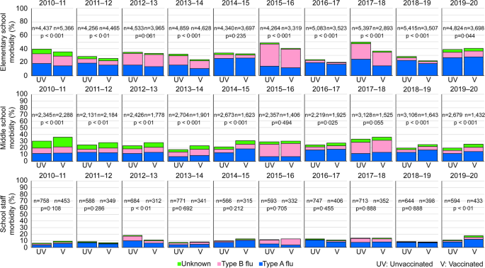 Effectiveness of seasonal influenza vaccine in elementary and middle schools: a 10-year follow-up investigation