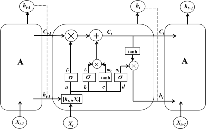 Study on the prediction effect of a combined model of SARIMA and LSTM based on SSA for influenza in Shanxi Province, China
