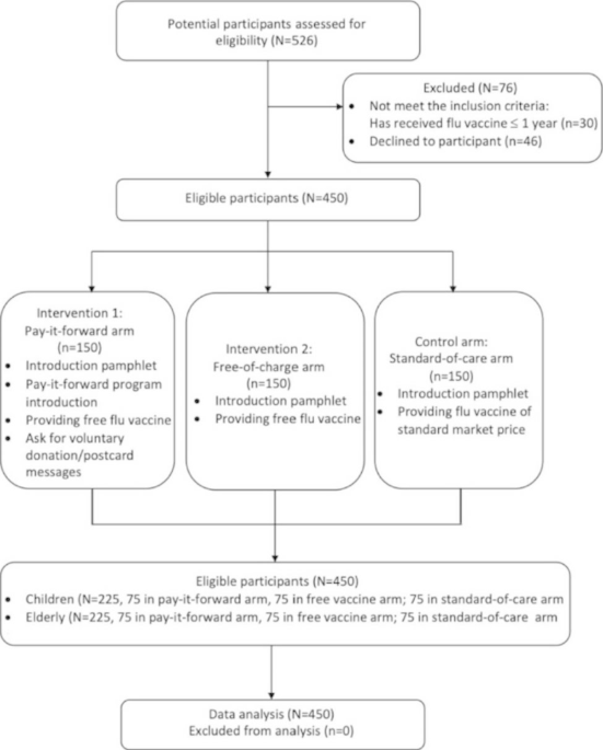 Influenza vaccine uptake among children and older adults in China: a secondary analysis of a quasi-experimental study