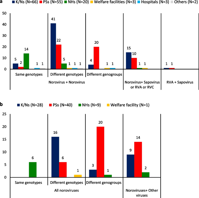 The heatmap of RVA or RVC infection compared with control. (A) The