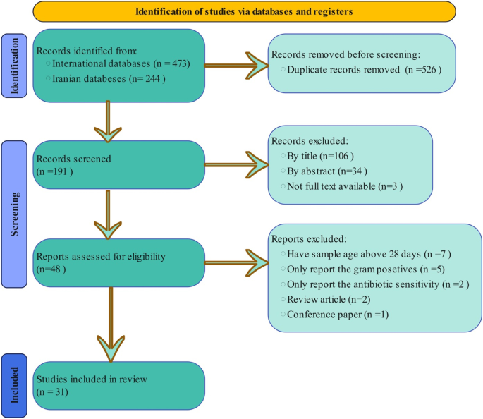 Prevalence of gram-negative bacteria and their antibiotic resistance in neonatal sepsis in Iran: a systematic review and meta-analysis