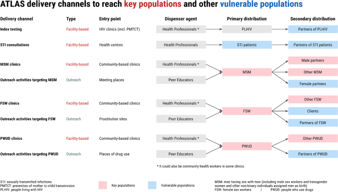 High Acceptance and Completion of HIV Self-testing Among Diverse  Populations of Young People in Kenya Using a Community-Based Distribution  Strategy